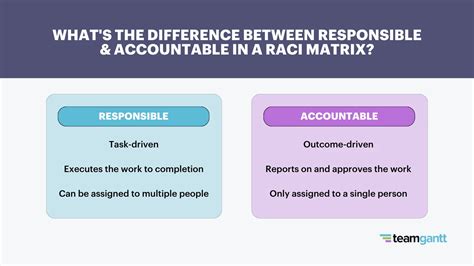 RACI Chart Guide With Practical Examples Excel Template