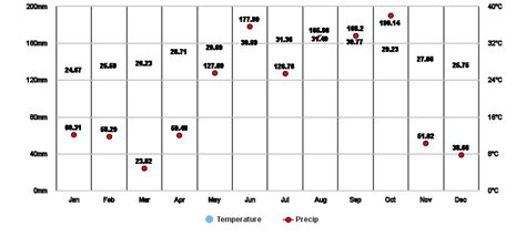 Cabanas, Artemisa, CU Climate Zone, Monthly Averages, Historical ...