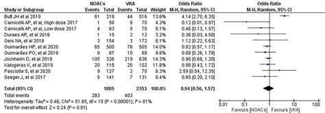 Frontiers Safety And Efficacy Of Direct Oral Anticoagulants In