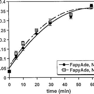 Excision Of Oh Ura Oh Cyt And Fapyade By Ntg And Ntg Proteins As