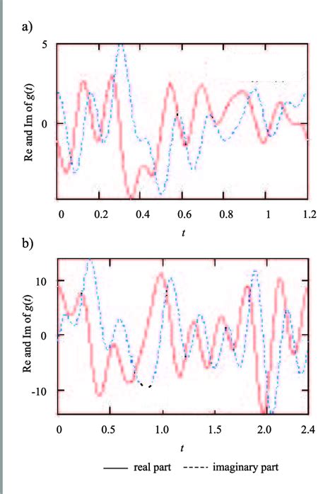 Real And Imaginary Part Of Complex Envelope Of Ofdm A Of Qpsk In Time Download Scientific