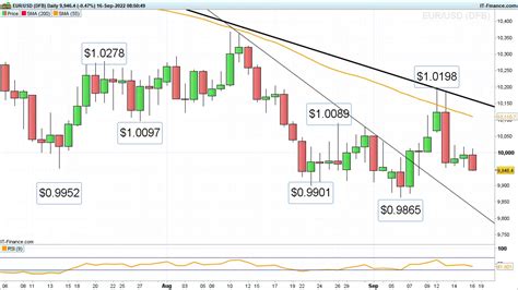 EUR USD And GBP USD Tumble While EUR GBP Rallies Levels To Watch IG UK