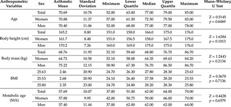 Anthropometric Variables Download Table