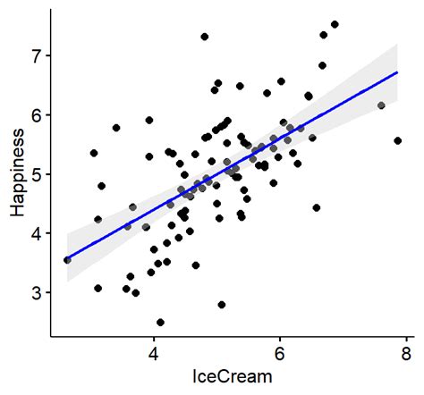 Correlation And Linear Regression