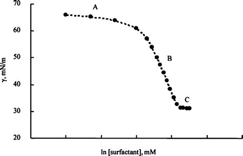 Three Regions Of A Typical Of Surface Tension Vs Ln Surfactant Plot