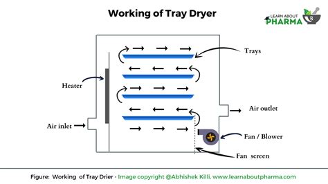 Tray Dryer Principle Construction Working Uses Advantages And