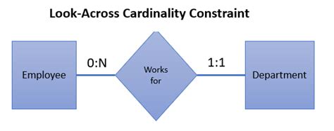 E R Diagram Cardinality And Participation