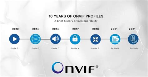 10 Years of ONVIF Profiles | Did you know the ONVIF profile concept was ...