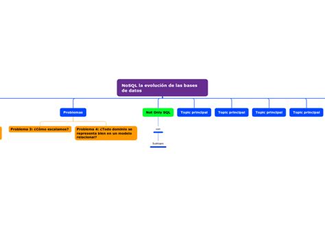 Nosql La Evoluci N De Las Bases De Datos Mind Map