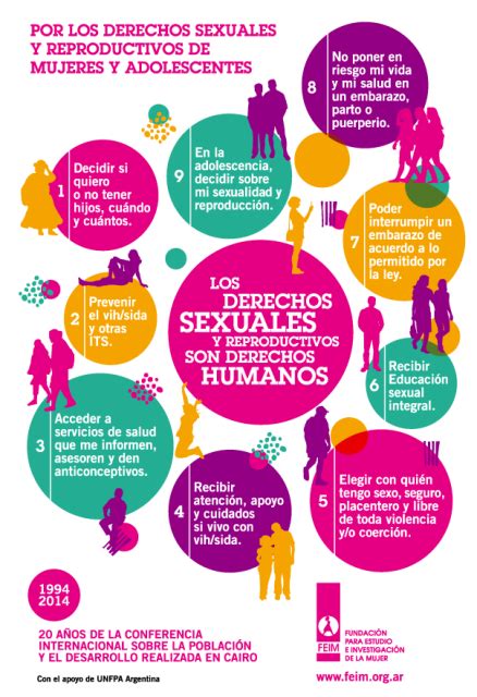 Los Derechos Sexuales Y Reproductivos Mind Map