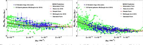 Figure From Mass Discrepancyacceleration Relation In Einstein Rings