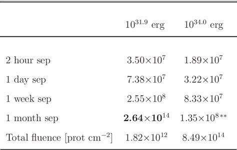 Table From Modeling Repeated M Dwarf Flaring At An Earth Like Planet