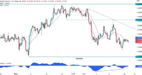 Gbp Usd Technical Analysis Bearish Bias Forexlive