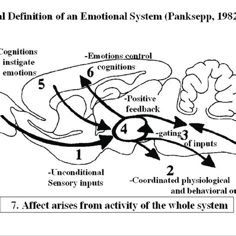 Neural Definition Of An Emotional System Panksepp 1982 1992