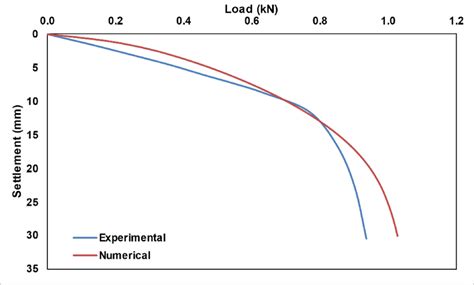 Comparison Between Experimental And Numerical Modeling Of Download Scientific Diagram