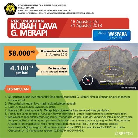 Informasi Pertumbuhan Kubah Lava Gunung Merapi Dari Bpptkg Kalurahan