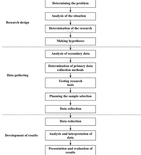 The Stages Of The Research Process [1] Download Scientific Diagram