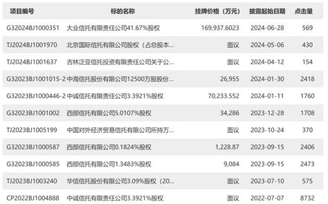 东方资产叫卖大业信托股权接盘侠难觅，央企国企退出信托业进入高潮 大业信托 新浪财经 新浪网