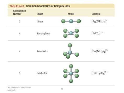 Ppt Chemistry 142 Chapter 24 Transition Metals And Coordination