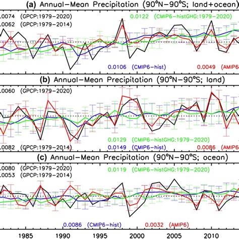 Seasonal Mean Times Series Of Global Land Ocean Precipitation In