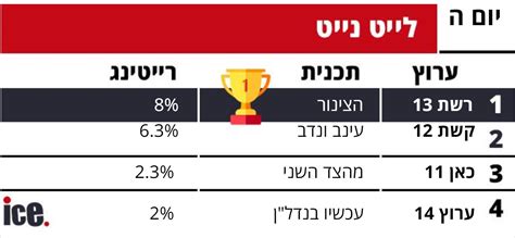 רייטינג רוקדים עם כוכבים מביסה את האח הגדול מה עשו הפטריוטים אייס