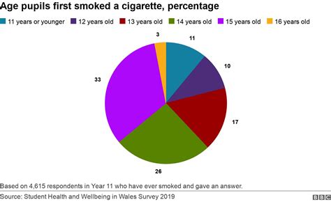 Smoking Lack Of Progress On Teenage Rate Shocking