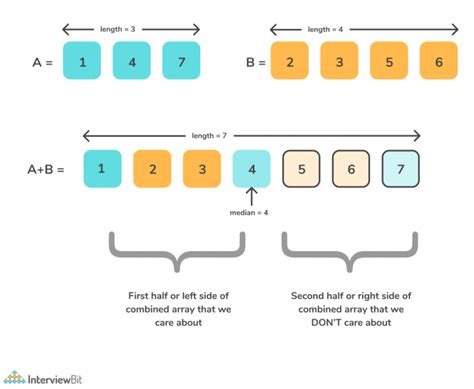 Median Of Two Sorted Arrays InterviewBit