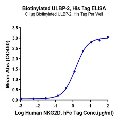 Biotinylated Human Ulbp Protein Ulb Hm B Kactus Biosystems Ushelf