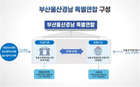 닻 올린 부울경 특별연합1시간 생활권 메가시티 출범