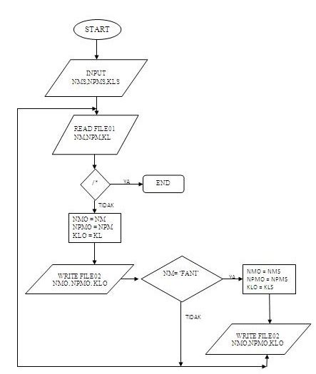 Detail Contoh Gambar Flowchart Koleksi Nomer 36