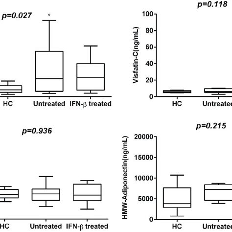 Box Whisker Graphs Of Adipokine Levels In The Three Study Groups