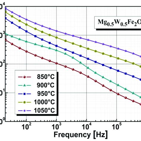 The Effect Of Annealing Temperature On The Relative Permittivity Download Scientific Diagram