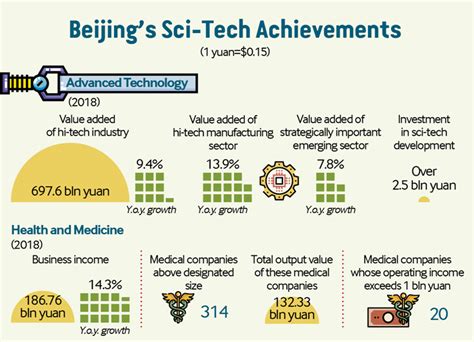 Beijing S Sci Tech Achievements Beijing Review