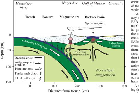 Schematic Section Through The Upper Km Of A Subduction Zone