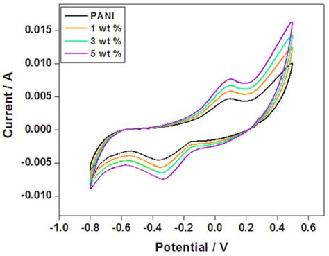 Polymers Free Full Text Enhanced And Proficient Soft Template Array