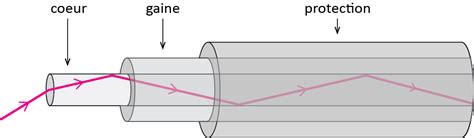 Dans une fibre optique ce sont des signaux lumineux généralement dans