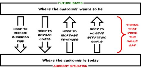 visualising   gap customerthink