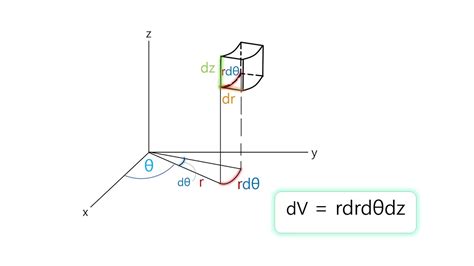 Cylindrical Coordinate System English Version Youtube