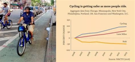 Charts To Better Understand Bicycles In The City Green Ecologist