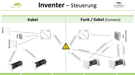 Iv Smart Connect Von Inventer Bis Zu Jahre Garantie