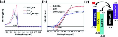 Ups Spectra Of The Sno2 The Sno2ga And Sno2oxygen Film A Cut Off