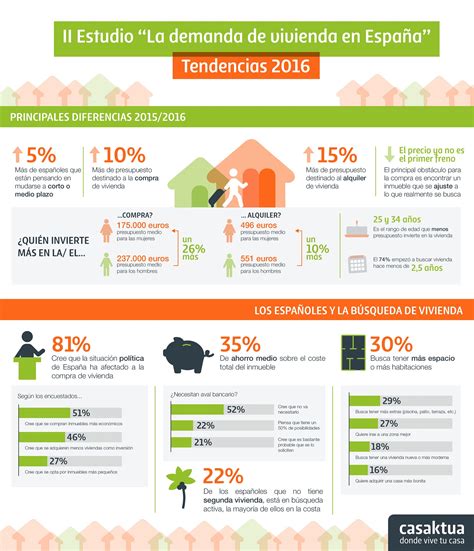 Ii Estudio De La Demanda De Vivienda En España Infografia Infographic