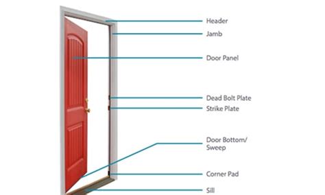 Your Handy Guide to the Parts of a Door Frame