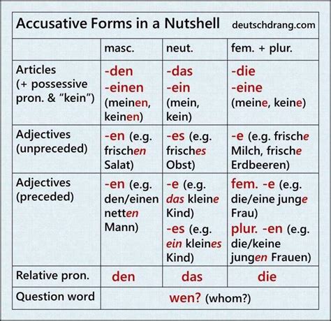 Akkusativ Dativ Chart