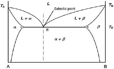 Eutectic Reaction (William et al., 2020; Hiroyasu, 2019). | Download Scientific Diagram