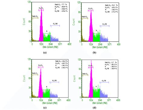 Dna Content Frequency Histogram Of Mcf 7 Cells Treated With Ic 50 Value