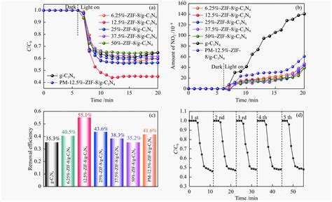 Zif 8 G C 3 N 4 复合材料光催化深度氧化no性能的研究