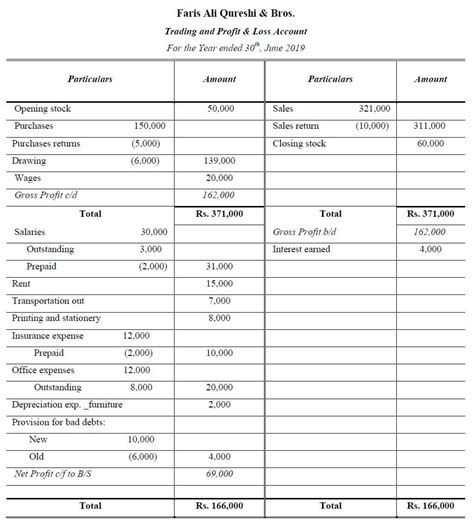 Final Accounts Problems And Solutions Final Accounts Questions