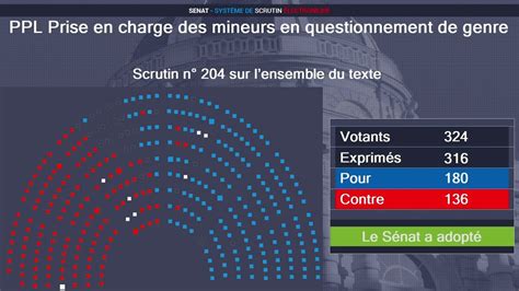 Transidentit Des Mineurs Le Senat Adopte La Proposition De Loi Lr