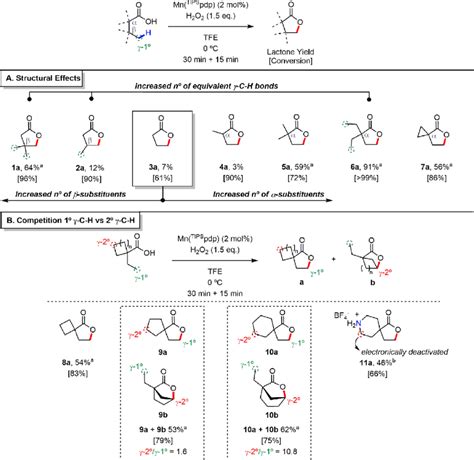 Substrate Scope For Primary γ C−h Bond Lactonization A Scope Of